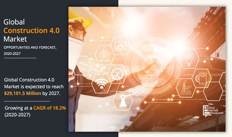 As per the report published by Allied Market Research, Construction 4 Construction 4.0 Market Trends