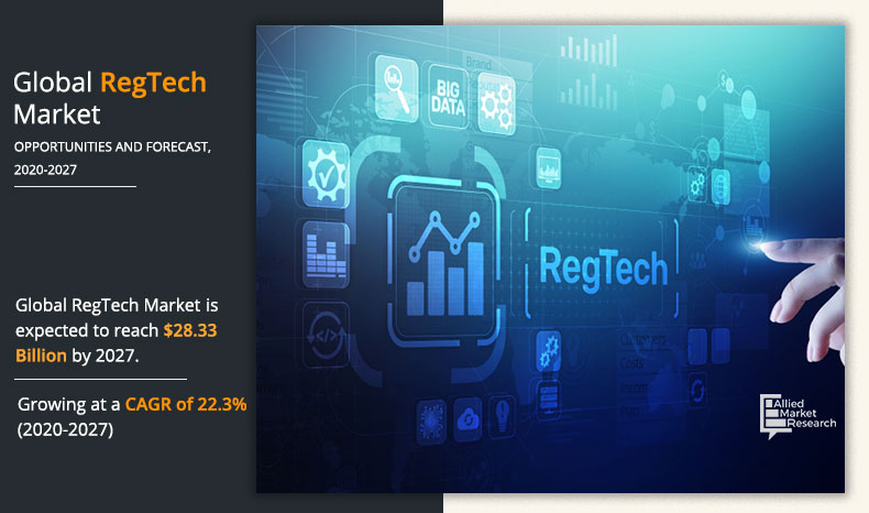 Allied Market Research published a report, titled, “RegTech Market by Component (Solution and Services), Deployment Type (On-Premises and Cloud), Organization Size (Large Enterprises and Small & Medium Enterprises (SMEs)), Application (Anti-money Laundering (AML) & Fraud Management, Regulatory Intelligence, Risk & Compliance Management, Regulatory Reporting, and Identity Management), End User (Banks, Insurance Companies, FinTech Firms, IT & Telecom, Public Sector, Energy & Utilities, and Others) : Global Opportunity Analysis and Industry Forecast, 2020–2027” The report offers a detailed analysis of changing market dynamics, key segments, value chain, top investment pockets, competitive scenario, and regional landscape RegTechs Market