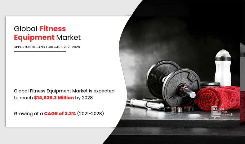 Valued to be .8 billion by 2028, Fitness Equipment Market Slated for Robust Growth Worldwide , CAGR 3.3%