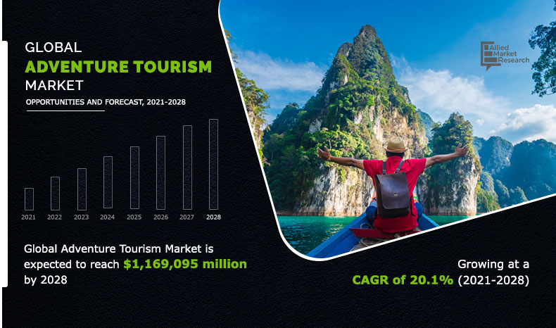 Adventure Tourism industry will reach $1,169,095 million ; at a Compound Annual Growth Rate from 2021 to 2028 of 20.1{d8a8d447f05f03c64398acf0d3c5a745c9c41fc784ba89cd5aecd37177dc7d51}