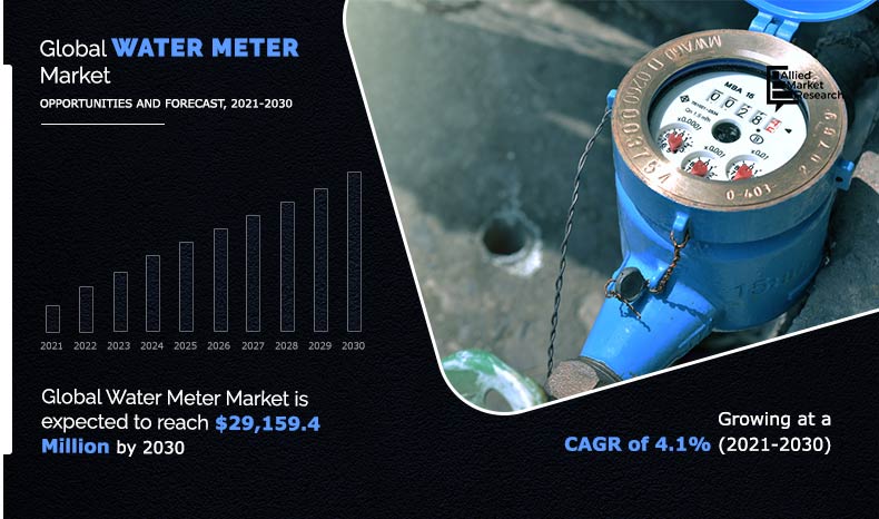 According to a new report published by Allied Market Research, titled, The global water meter market size was valued at $19,700 Water Meter Industry