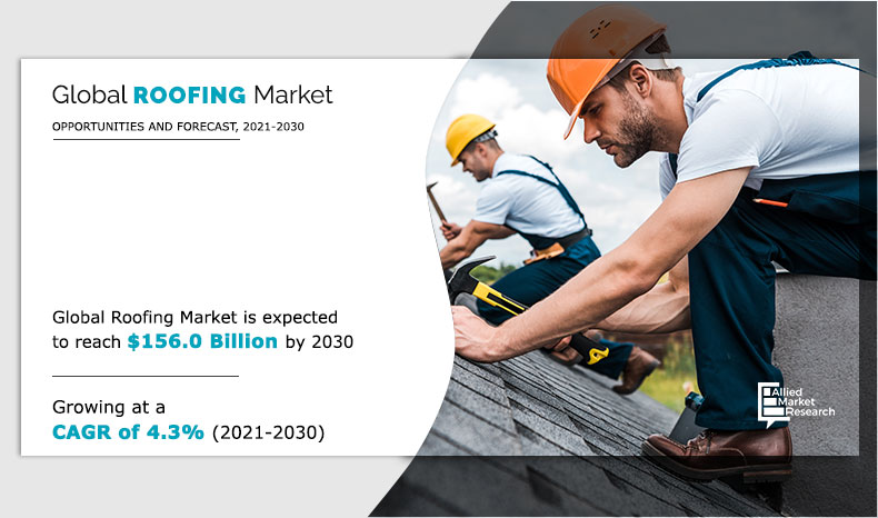 According to a new report published by Allied Market Research, titled, the global roofing market size was valued at $102 Roofing Market Share