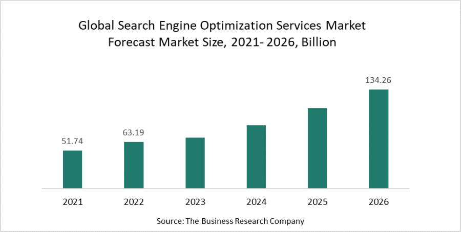 Increasing Access To Digital Platforms Drives SEO Services Market Revenue