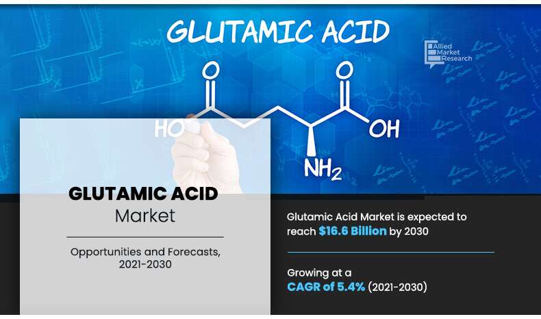 According to the Glutamic Acid Market report published by the Allied Market Research, the study presents impending revenue forecast of the industry for the next few years coupled with imminent market trends and opportunities Glutamic Acid