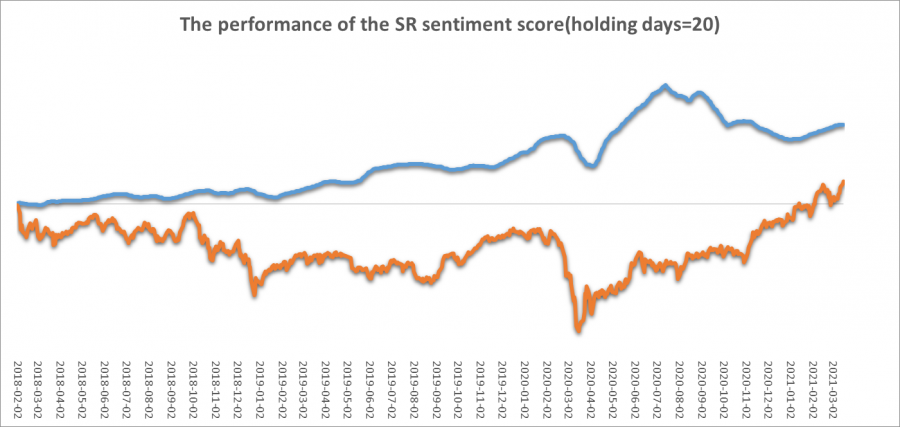 The  graph shows the performance of a portfolio with a score of 70 or more in the past year’s data. The securities report score (blue line) outperforms the TOPIX (orange line), and it is evident that this is a very effective score.