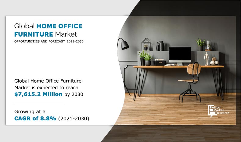 Home Office Furniture Market Size IS Expected to Reach $7,615.2 Million By 2030 at a CAGR of 8.8%