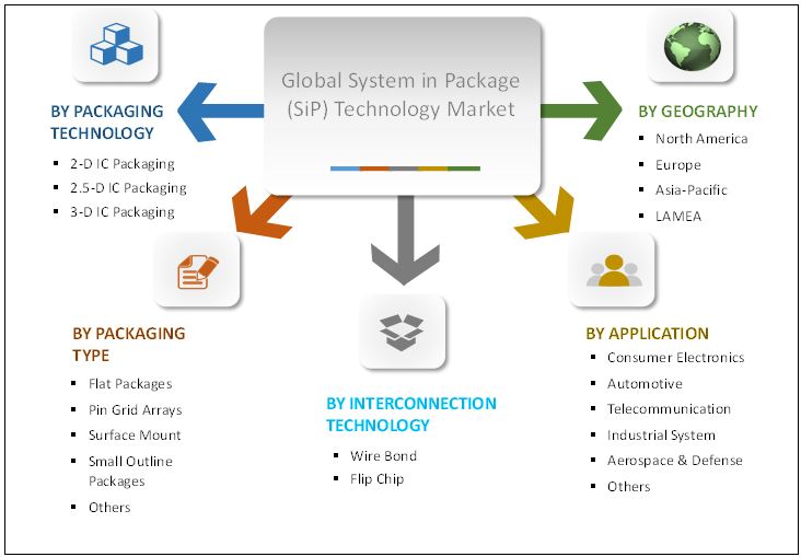 Allied Market Research published a report, titled, “System in Package (SiP) Technology Market by Packaging Technology (2-D IC Packaging, 2 Systems in Package (SiP) Technology Market