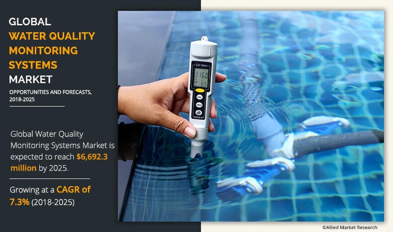 Water Quality Monitoring Systems Market Share