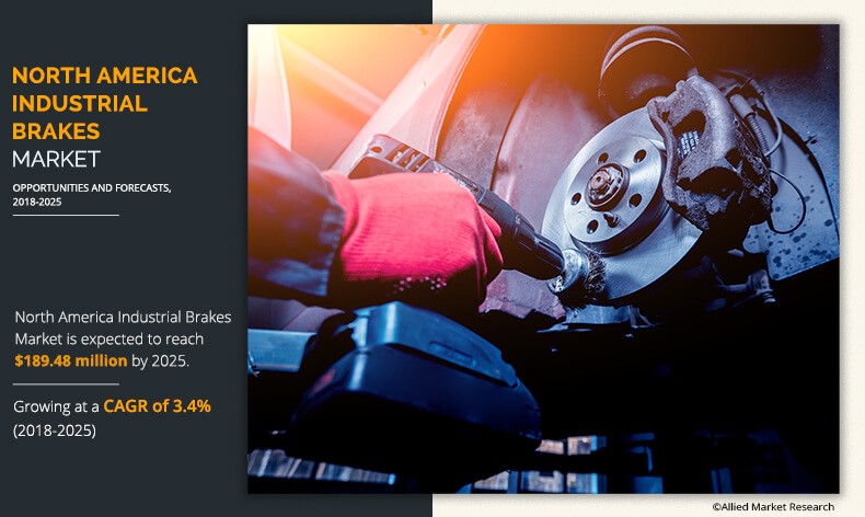 According to a recent report published by Allied Market Research, titled, the North America industrial brakes market garnered $146 million in 2017, and is estimated to reach $189 North America Industrial Brakes Market Share
