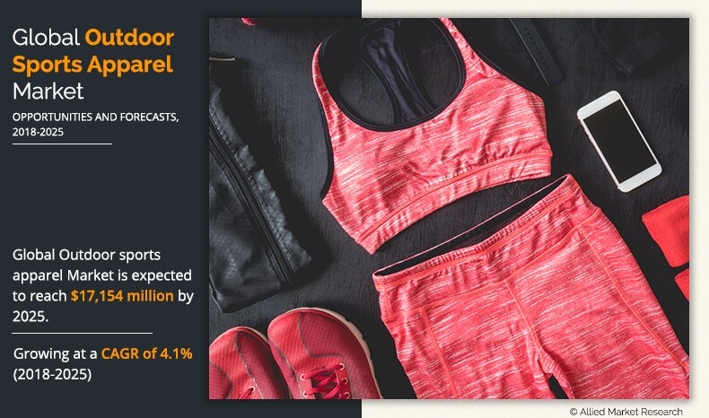 Outdoor Sports Apparel Market is projected to reach $17,154 million , registering a CAGR of 4.1% from 2018 to 2025.