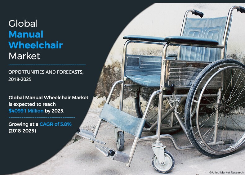 According to a new report published by Allied Market Research, titled,"Manual Wheelchair Market by Category, Design & Function, and End User: Global Opportunity Analysis and Industry Forecast, 2018 - 2025,"the global manual wheelchair market was valued at $2,609 Manual Wheelchair -amr