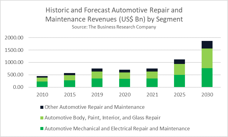 Global Automotive Repair And Maintenance Revenues Are Expected To Reach Over $1 Trillion By 2025