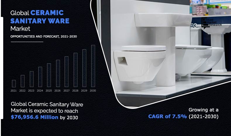 Rise in construction of malls and offices, surge in spending on home remodeling, and renovation of residential and non-residential bathrooms and toilets have boosted the growth of the global ceramic sanitary ware market Ceramic Sanitary Ware Market Growth