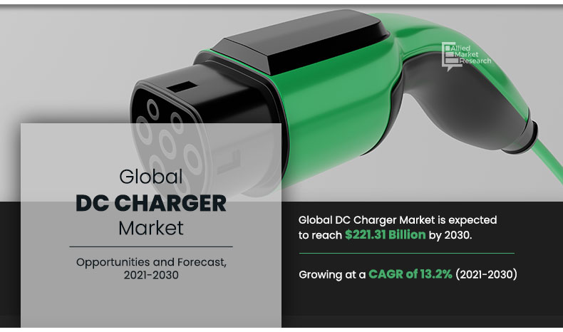 Recently, Allied Market Research published its latest report, titled, “DC Chargers Market by Power Output (Less Than 10 kW, 10 Kw to 100 kW, Greater Than 100 kW) and End Use (Automotive, Consumer Electronics and Industrial): Opportunity Analysis and Industry Forecast, 2021–2030” DC Chargers Market 2030