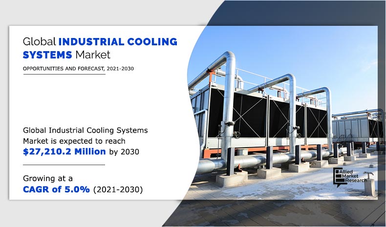 According to a new report published by Allied Market Research, titled, the global Industrial cooling systems market size was valued at $16,625 Industrial Cooling Systems Market Growth