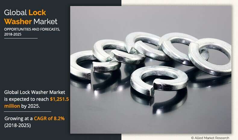 According to a new report published by Allied Market Research, titled,"Lock Washer Market by Product Type and Application: Global Opportunity Analysis and Industry Forecast, 2018 - 2025,"the lock washer market size accounted for $673 Lock Washer Market Size