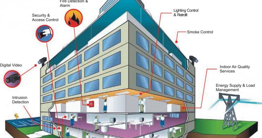 Building Management System Market