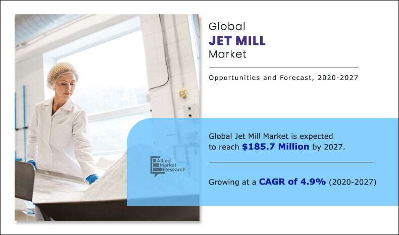 According to a new report published by Allied Market Research, titled, “Jet mill market type and end user industry: global opportunity analysis and industry forecast, 2020–2027,” the global jet mill market size is expected to reach $185 Jet mill market Size