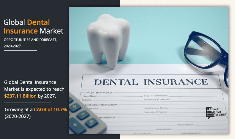 INTRODUCTION TO REPORT
The report titled, “Dental Insurance Market by Coverage (Dental Preferred Provider Organizations (DPPO), Dental Health Maintenance Organizations (DHMO), Dental Indemnity Plans, and Others), Procedure Type (Major, Basic, and Preventive), Demographics (Senior Citizens, Adults, and Minors), and End User (Individuals and Corporates): Global Opportunity Analysis and Industry Forecast, 2020–2027” published by Allied Market Research, says that Dental Insurance Market is expected to grow sustainably by 2027 Dental Insurance Industry