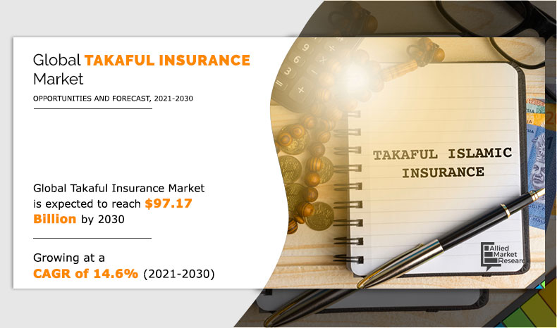 Takaful Insurances Market