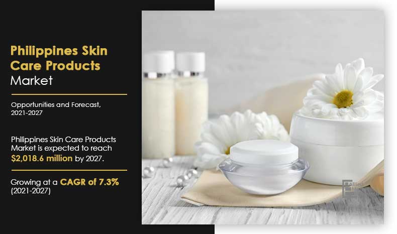 According to a new report published by Allied Market Research, titled, “Philippines Skin Care Products Market by Product Type, Demographics, Age Group, and Sales Channel: Opportunity Analysis and Industry Forecast, 2021–2027,” The Philippines skin care products market size was valued at $1,205 Philippines -amr