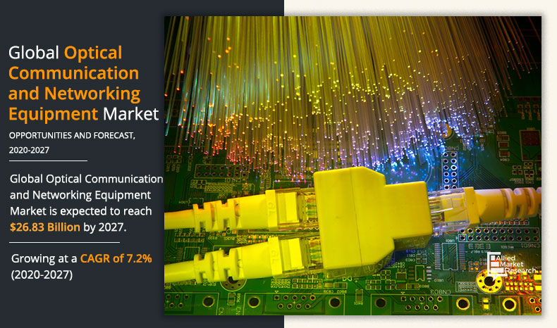 Allied Market Research published a report, titled, “Optical Communication and Networking Equipment Market By Component (Optical Fiber, Transceiver, Switch, and Others), Technology (SONET, WDM, and Fiber Channel), and Industry Vertical (IT & Telecom, BFSI, Military & Defense, Oil & Gas, and Medical & Healthcare): Global Opportunity Analysis and Industry Forecast, 2020–2027” The report offers a detailed analysis of changing market dynamics, key segments, value chain, top investment pockets, competitive scenario, and regional landscape Optical Communication and Networking Equipments Market