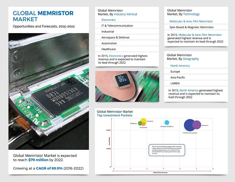 Memristors Market