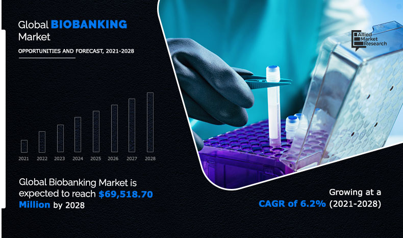 The global Biobanking Market generated $42 Biobanking Market Report