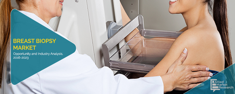 According to a new report published by Allied Market Research titled, Breast Biopsy Market by Product and End User - Global Opportunity Analysis and Industry Forecast, 2017-2023, the global breast biopsy market was valued at $977 million in 2016, and is projected to reach at $1,420 million by 2023, growing at a CAGR of 5 Breast Biopsy Market Overview Infographics