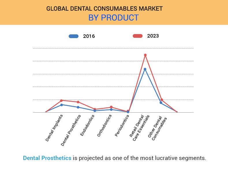 According to a new report published by Allied Market Research, titled, Dental Consumables Market by Product: Global Opportunity Analysis and Industry Forecast, 2017-2023," the global dental consumables market was valued at $38,921 million in 2016, and is projected to reach $55,584 million in 2023 at a CAGR of 5 Dental Consumables Market Overview Infographics