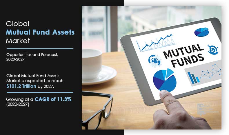 The report published by Allied market research, titled, “Mutual Fund Assets Market by Fund Type (Equity Funds, Bond Funds, Money Market Funds, and Hybrid & Other Funds), Distribution Channel (Banks, Financial Advisors/Brokers, Direct Sellers, and Others), and Investor Type (Institutional and Individual): Global Opportunity Analysis and Industry Forecast, 2020–2027”, offers a comprehensive analysis of key growth drivers, key segments, development strategies, market opportunities, and competitive landscape Mutual Fund Assets: Market