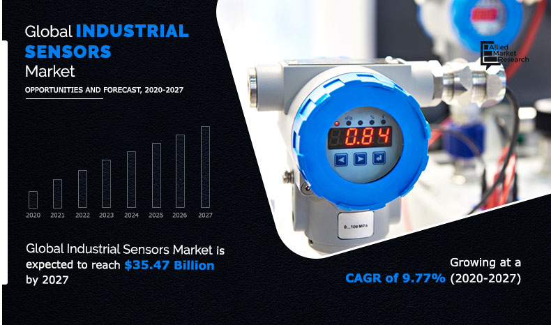 Allied Market Research published a report, titled, “Industrial Sensors Market By Sensor Type (Image Sensor, Pressure Sensor, Temperature Sensor, Level Sensor, Position Sensor, Humidity Sensor, Force Sensor, and Others), and Industry Vertical (Manufacturing, Pharmaceutical, Chemical, Oil & Gas, Energy & Power, and Mining): Global Opportunity Analysis and Industry Forecast, 2020–2027” The report offers a detailed analysis of changing market dynamics, key segments, value chain, top investment pockets, competitive scenario, and regional landscape Industrial Sensor Market