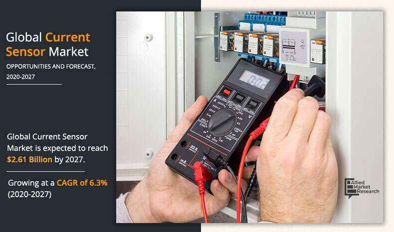 Allied Market Research published latest report, “Current Sensor Market by Type (Open Loop and Closed Loop), Current Sensing Technology (Hall Effect, Current Transformer, Flux Gate, and Rogowski Effect), and End Use (Automotive, Consumer Electronics, Industrial, Telecommunication, and Others): Global Opportunity Analysis and Industry Forecast, 2020–2027” Current Sensor: Market
