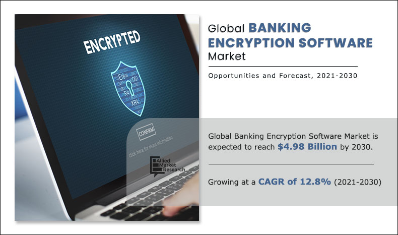 Allied Market Research published latest report, “Banking Encryption Software Market by Component (Software and Service) Deployment Model (On-premise and Cloud), Enterprise Size (Large Enterprises and Small & Medium Sized Enterprises), and Function (Disk Encryption, Communication Encryption, File/Folder Encryption, and Cloud Encryption): Global Opportunity Analysis and Industry Forecast, 2021–2030” Banking Encryption Software: Market