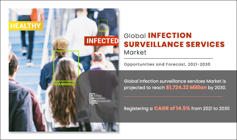 Technological advancements, surge in prevalence of health-associated infections, and supportive government initiatives drive the growth of the global infection surveillance services market Infection Surveillance Services Markett