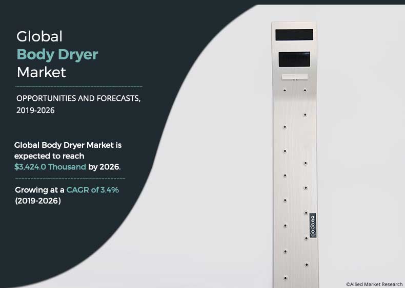 Global Body Dryer Market to Reach $3,424.0Thousand by 2026: AMR - EIN Presswire