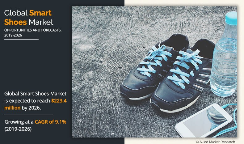 According to the report published by Allied Market Research, the global smart shoes market accounted for $115