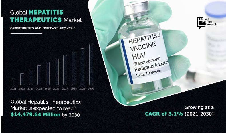Increase in product approvals and launches, rise in collaborations between major players in the market, and robust presence of pipeline drugs drive the growth of the global hepatitis therapeutics market the Hepatitis Therapeutics Market