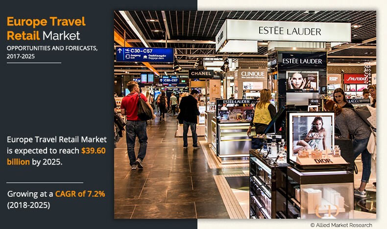 According to a new report published by Allied Market Research titled," Europe Travel Retail Market by Product and Channel: Opportunity Analysis and Industry Forecast, 2018 - 2025,"the Europe travel retail market size was valued at $23