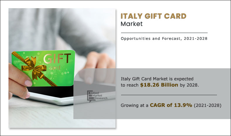 According to a recent report published by Allied Market Research, titled, “Italy Gift Cards Market by Functional Attribute (Open-Loop Card and Closed-Loop Card) Distribution Channel (Online and Offline), Product Type (Physical Gift Card and Digital Gift Card), End User (Retail and Corporates), Age Group (Generation X, Generation Z/Millennials, and Baby Boomers), Application (Consumer Goods, Health & Wellness, Restaurants & Bars, Travel & Tourism, Media & Entertainment, and Others): Opportunity Analysis and Industry Forecast, 2021–2028,” the Italy gift cards industry size was valued at $6 Italy Gift Cards: Market