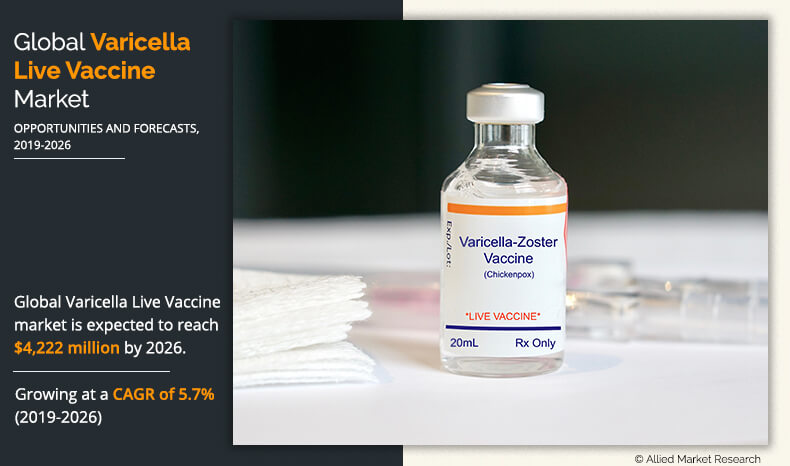According to a new report published by Allied Market Research, titled, "Varicella Live Vaccine Market by Product, Application, and Provider: Global Opportunity Analysis and Industry Forecast, 2018-2026," the global varicella live vaccine market was valued at $2 Varicella Live Vaccine Market Overview Infographics