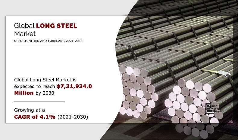 Long Steel Market by Process 2030