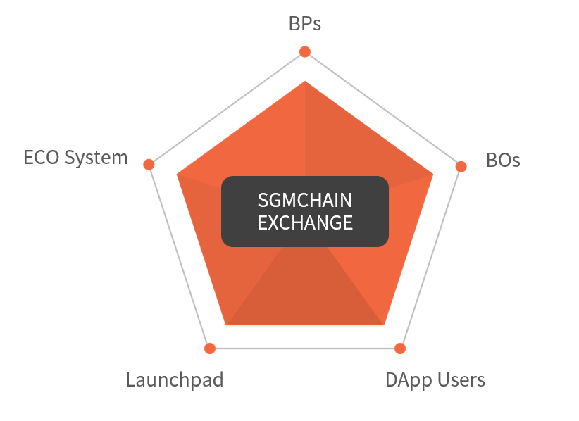 SGMCHAIN Announces a Core Technology That Connects the Metaverse and the Real World