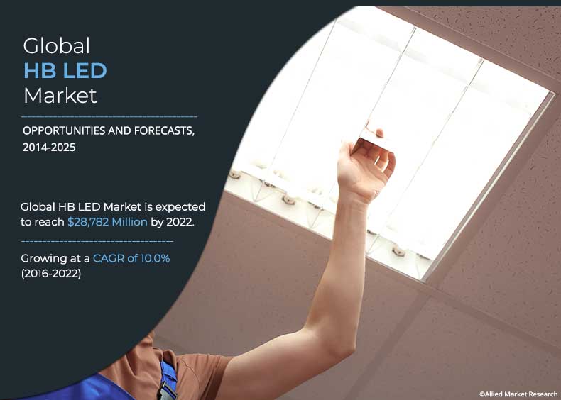 Allied Market Research published a report, titled, “High-Brightness LED Market by Application (Automotive, General Lighting, Backlighting, Mobile, Signals & Signage, and Others) – Global Opportunity Analysis and Industry Forecast, 2014 – 2022” The report offers a detailed analysis of changing market dynamics, key segments, value chain, top investment pockets, competitive scenario, and regional landscape High Brightness LEDs Market