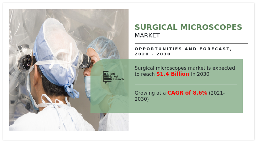 The demand for surgical microscopes has witnessed tremendous growth due to growth in global geriatric population, increase in R&D activity in life science sector, growth in health care infrastructure, and increase in demand for minimally invasive surgeries Surgical Microscopes Market1