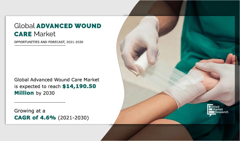 Increase in the geriatric population, rise in incidences of diabetes, obesity, and chronic conditions, and developments in technology to deal with complex wounds have boosted the growth of the global advanced wound care market Global Advanced Wound Care Market Segmentation