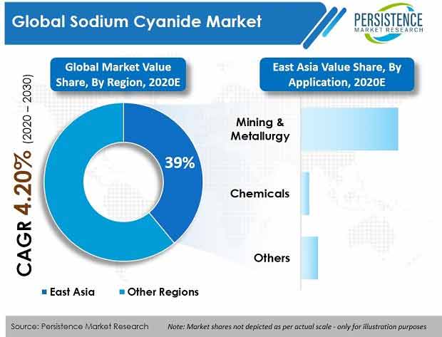 Increasing Consumer Awareness to Fuel Adoption of Sodium Cyanide Market