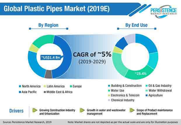 The Plastic Pipes Market to proliferate based on innovation from 2019–2029