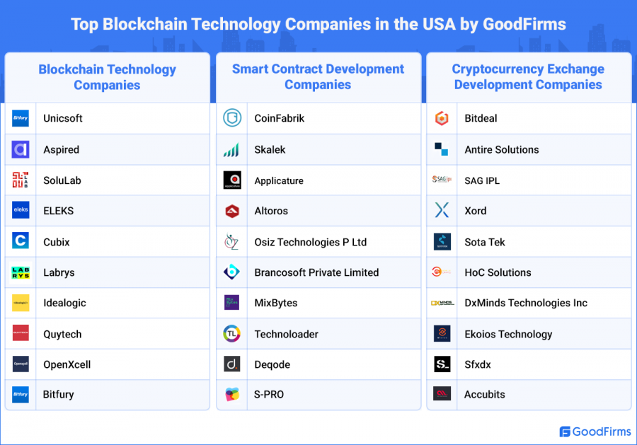 Top Blockchain technology companies_GoodFirms