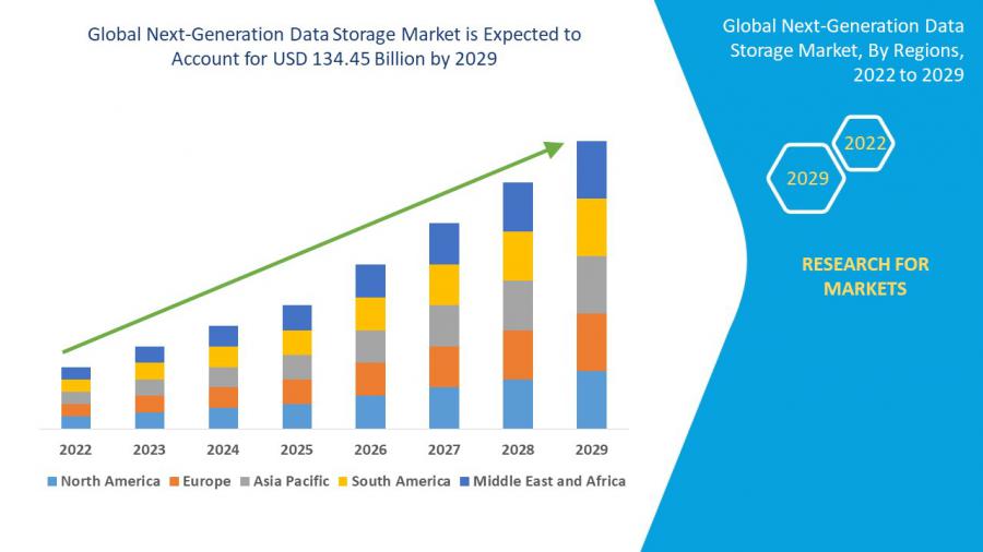 Next-generation Data storage Market Expected to Reach USD 134.45 Billion by 2029 with Registering a CAGR of